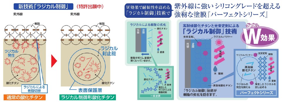 ラジカル制御技術